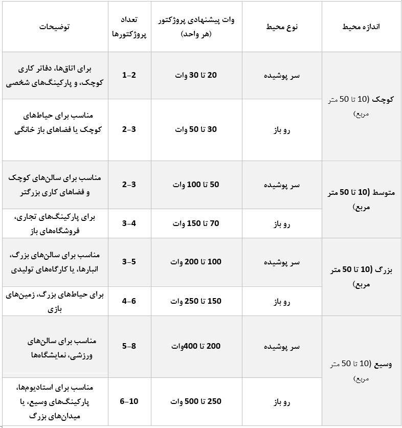 انتخاب پروژکتور با توجه به اندازه محیط